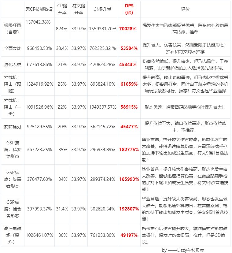 关于机械之灵新版CP提升率分析