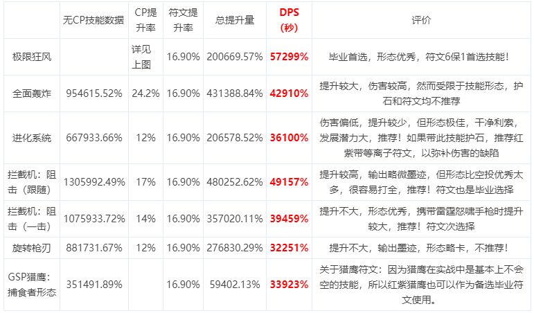 关于机械之灵新版CP提升率分析