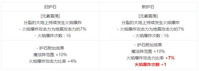 元素新护石提升总结（韩服体验服数据）