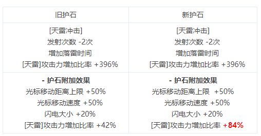 元素新护石提升总结（韩服体验服数据）