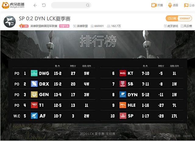 虎牙LCK:Rich铁男团战力挽狂澜,DYN惊险击败SP终结耻辱连败