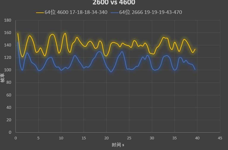 64位DNF流畅度评测 流畅度提升80%