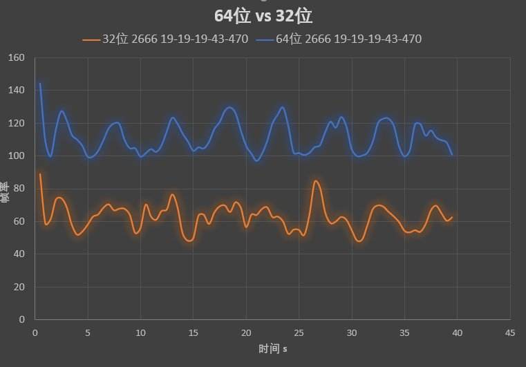 64位DNF流畅度评测 流畅度提升80%