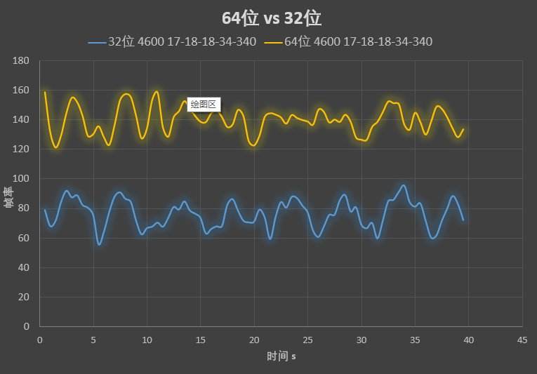 64位DNF流畅度评测 流畅度提升80%