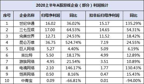 上半年9成游企盈利 世纪华通扣非后净利15亿居A股游戏板首位