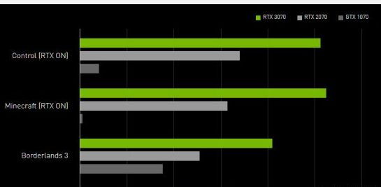 显卡rtx 3070比rtx 70性能提升多少两代显卡性能对比 特玩网