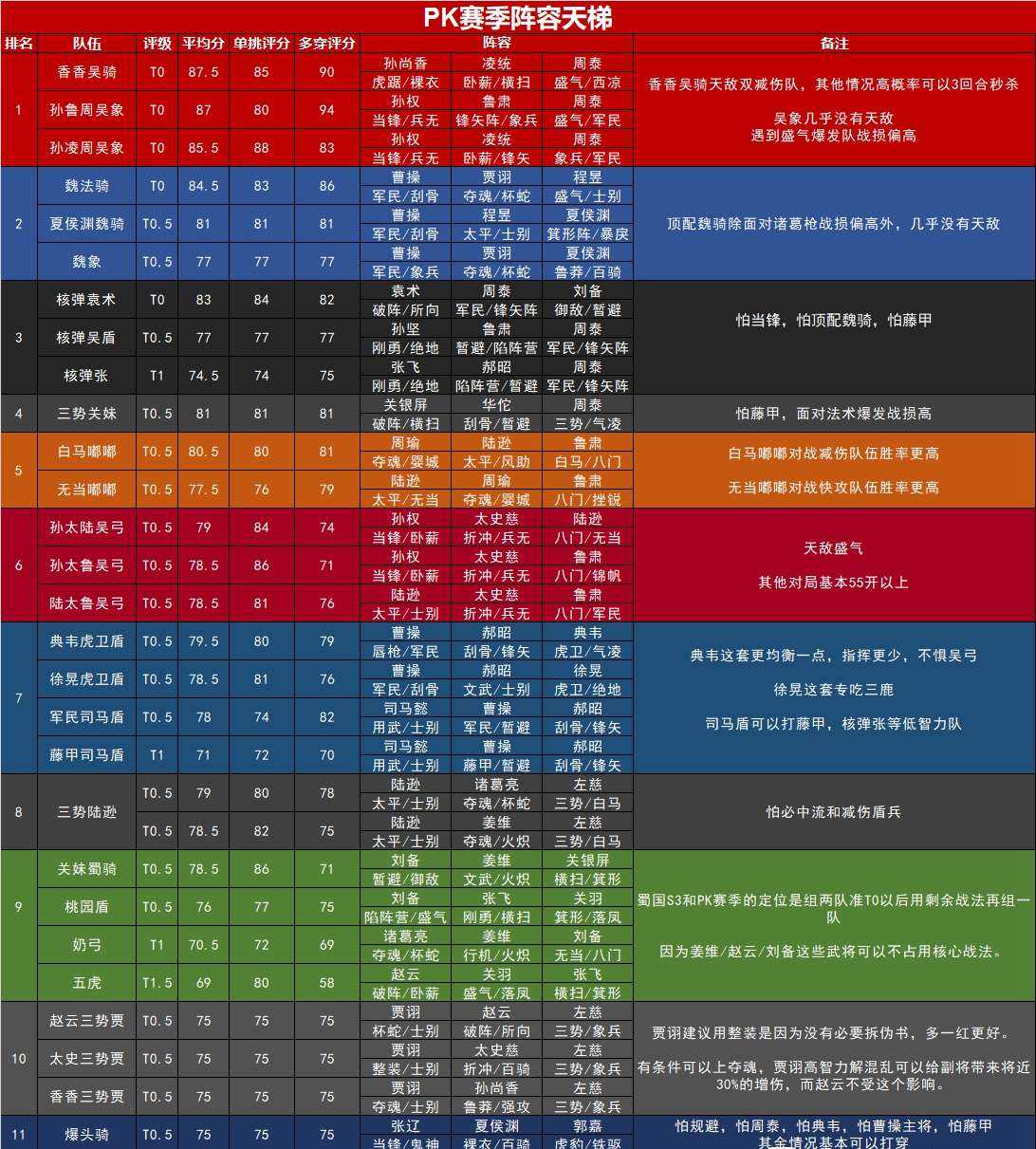 三国志战略版九月PK赛季阵容排名 九月PK什么阵容强