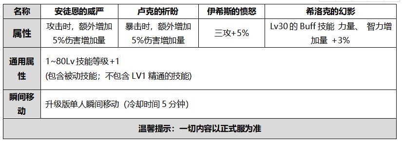 希洛克小队模式，这些内容可以提早准备