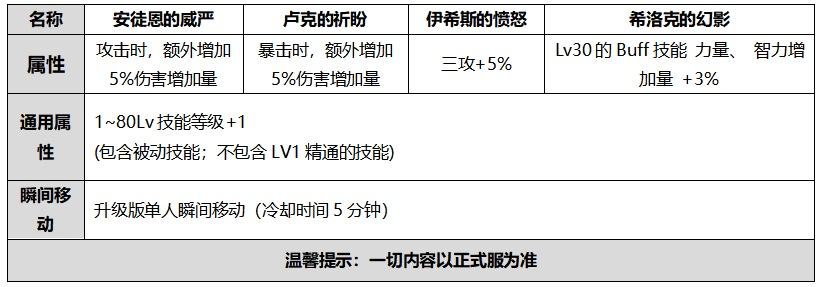 拆解金秋礼包 说说那些提升巨大的道具