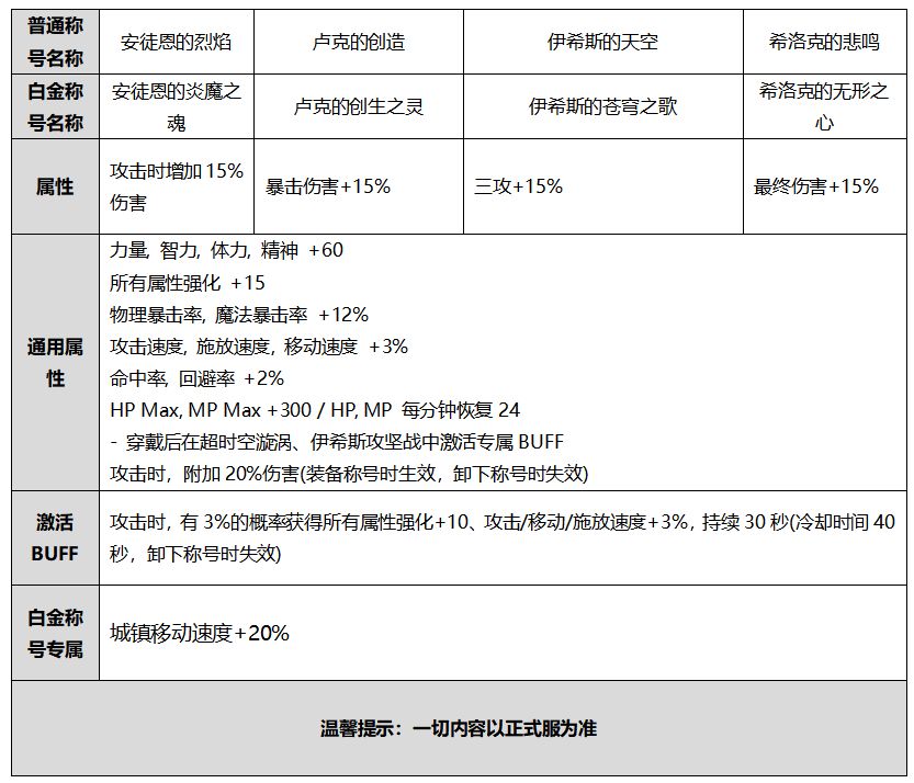 拆解金秋礼包 说说那些提升巨大的道具