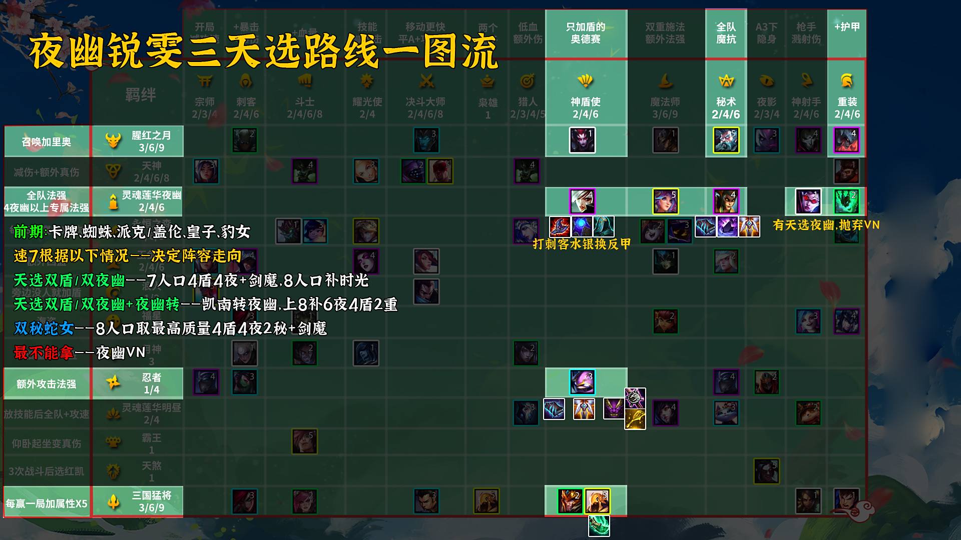 云顶之弈10.184盾4夜阵容搭配 4盾4夜阵容怎么玩