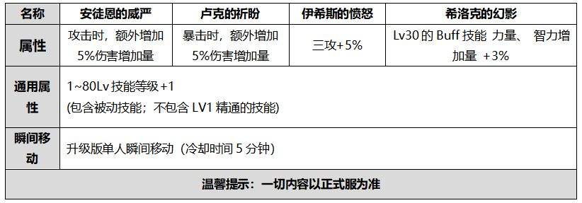 单套金秋礼包的提升有多大 细数今年礼包内道具分配