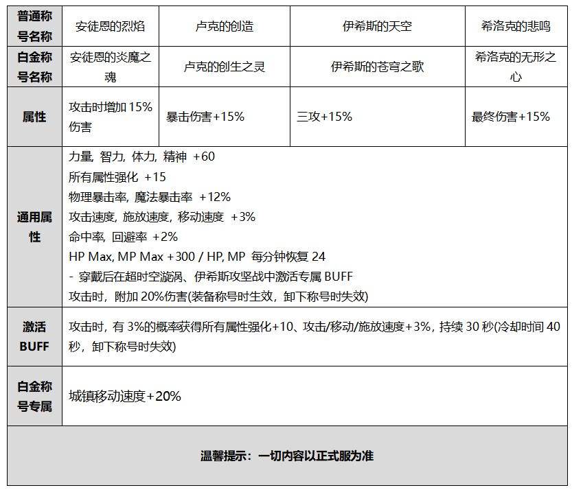 单套金秋礼包的提升有多大 细数今年礼包内道具分配