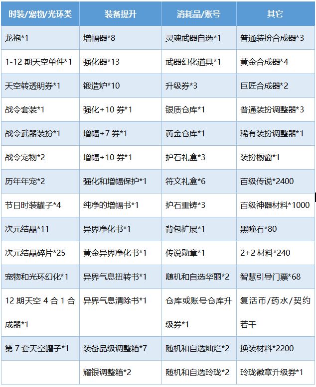 阿拉德探险记第4季 这些亮眼奖励你心动了吗