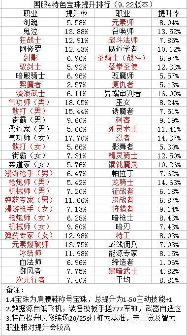 国服4特色宝珠提升 9.22版本宝珠排行更新