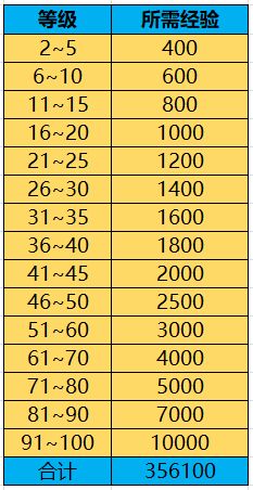 少花钱就能轻松满级 阿拉德探险记满级这样最快