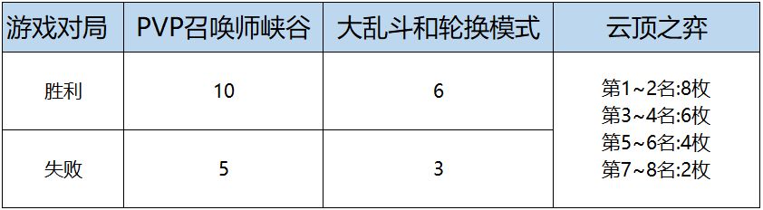 lol,lol全球总决赛通行证,lol全球总决赛通行证攻略