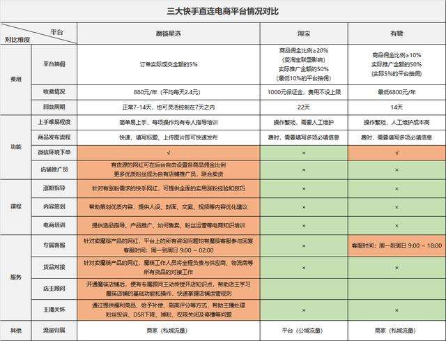 快手小店小黄车如何选择 快手小店小黄车推荐工具