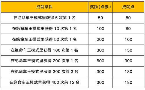 新版本【绝命车王】主玩法爆料 胜利是唯一的意义！