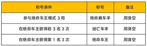 新版本【绝命车王】主玩法爆料 胜利是唯一的意义！