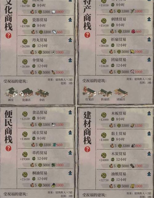 江南百景图杭州商栈怎么玩 江南百景图杭州商栈布局攻略