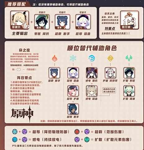 原神菲谢尔主C阵容搭配 菲谢尔主力队伍推荐