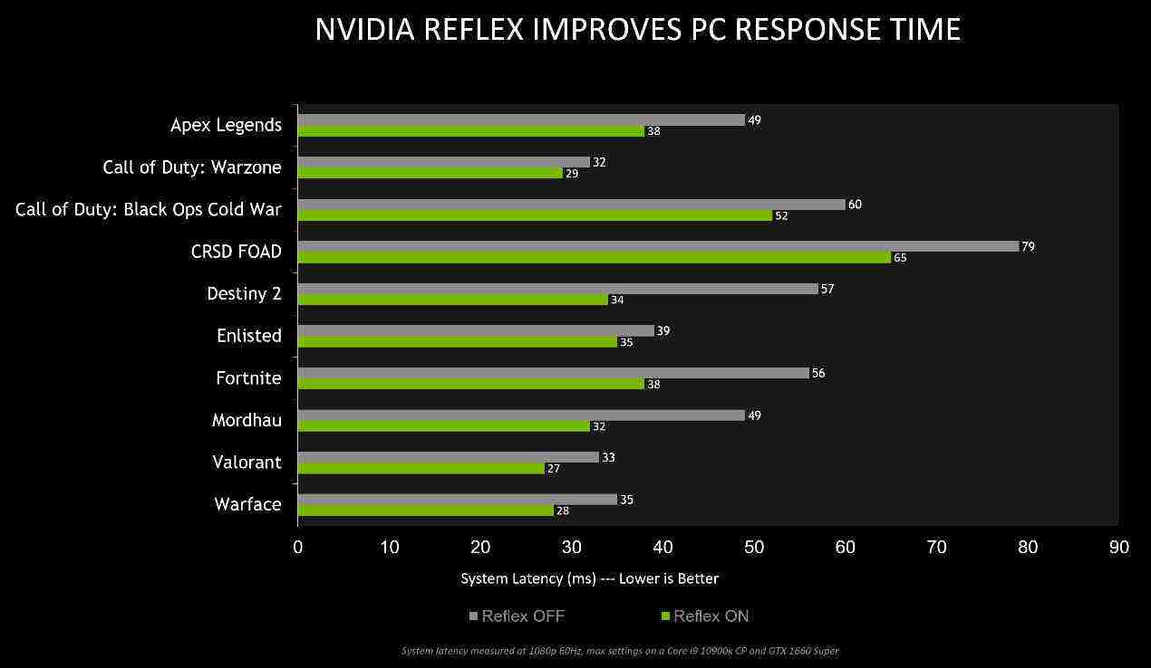 4款全新游戏新增NVIDIA Reflex支持