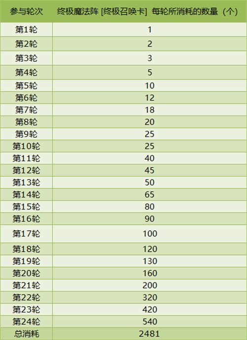 终极魔法阵惊喜更新 领取你的心动美衣