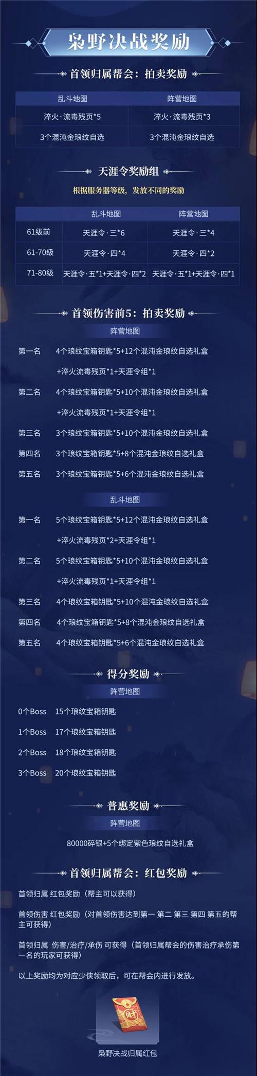 天涯明月刀手游枭野决战奖励有哪些  枭野决战奖励介绍一览