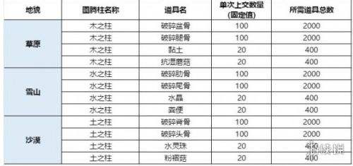 妄想山海枕戈寢甲圖騰上交道具種類和上交最大數量介紹