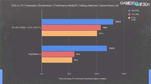 外媒PS5机能测试 性能相当GTX 1080至1060显卡之间