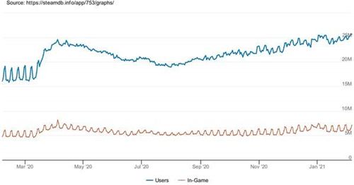 Steam再次自我超越 达成在线玩家数2640万新纪录