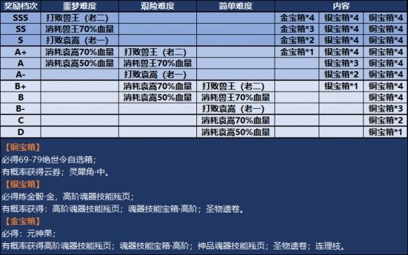 天谕手游弑神秘境奖励有什么 弑神秘境开启时间介绍