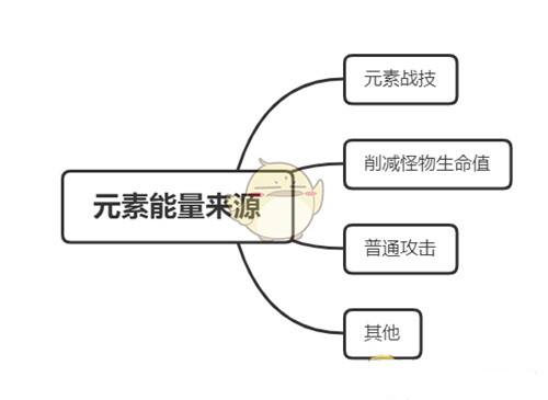 原神元素能量是什么 元素能量机制讲解