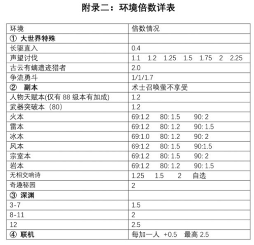 原神活动及副本强度倍率表 活动及副本强度倍率一览