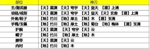 天涯明月刀手游神刀琅纹搭配什么比较好 神刀洗练推荐建议