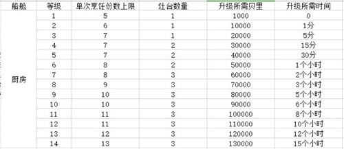 航海王热血航线船舱怎么建造 船舱建造升级指南