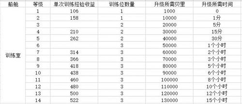 航海王热血航线船舱怎么建造 船舱建造升级指南