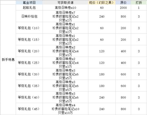 航海王热血航线有哪些充值活动 首充月卡通信证哪个合算