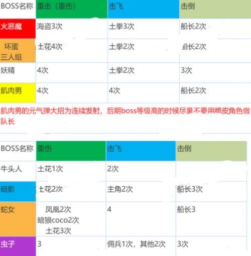 坎公骑冠剑公会战攻略 公会战全boss打法分享