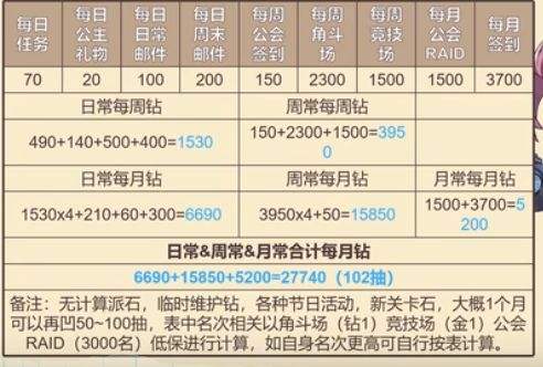 坎公骑冠剑零氪一个月获取固定钻石数量介绍