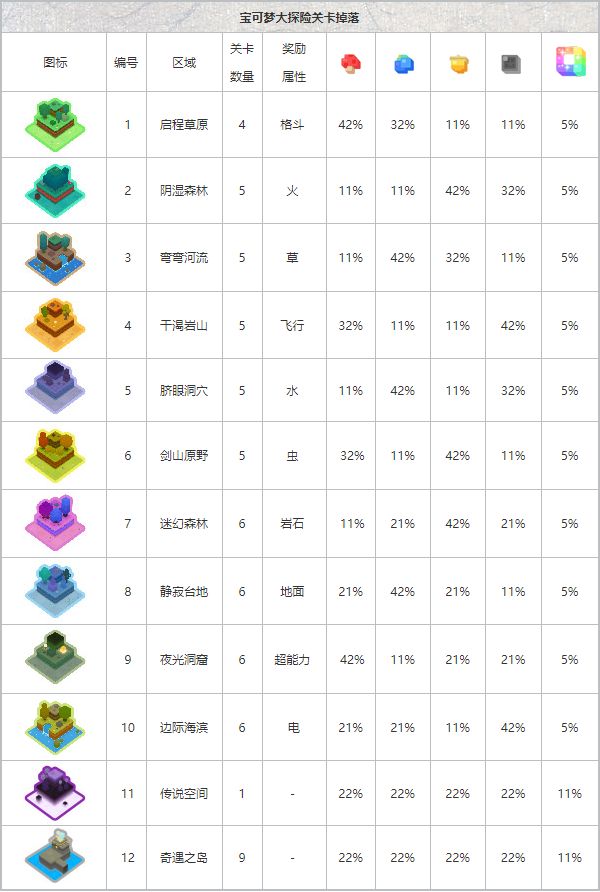 宝可梦大探险关卡掉落机制分析 关卡材料掉落概率整理