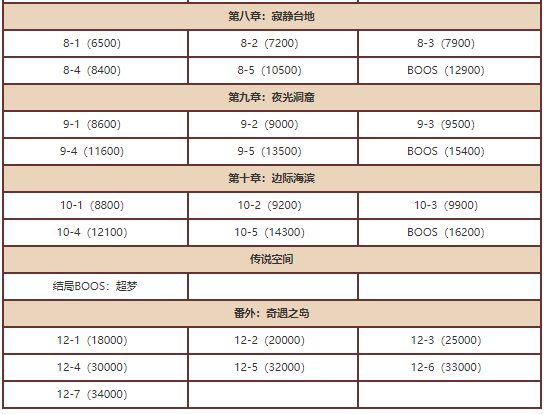 宝可梦大探险各关卡通关攻击力大全 各关卡需要多少攻击力