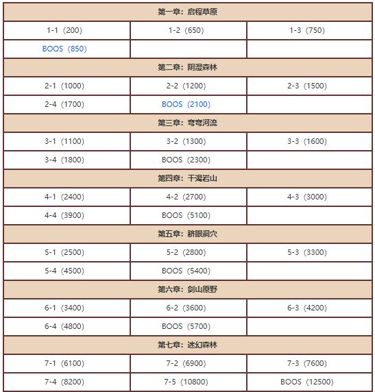 宝可梦大探险各关卡通关攻击力大全 各关卡需要多少攻击力