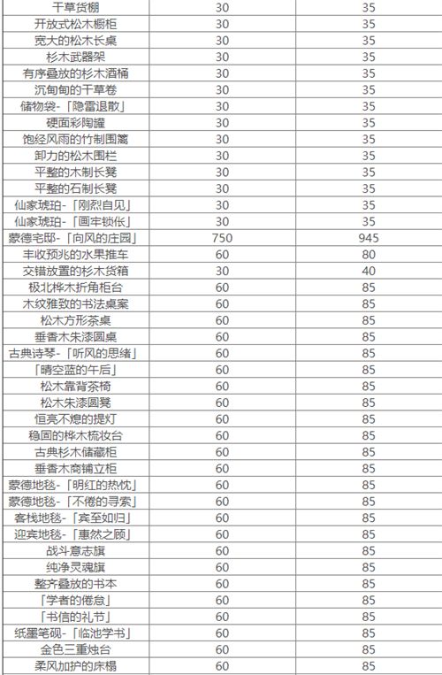 原神家具仙力负荷多少 全家具仙力负荷一览