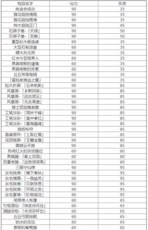 原神家具仙力负荷多少 全家具仙力负荷一览