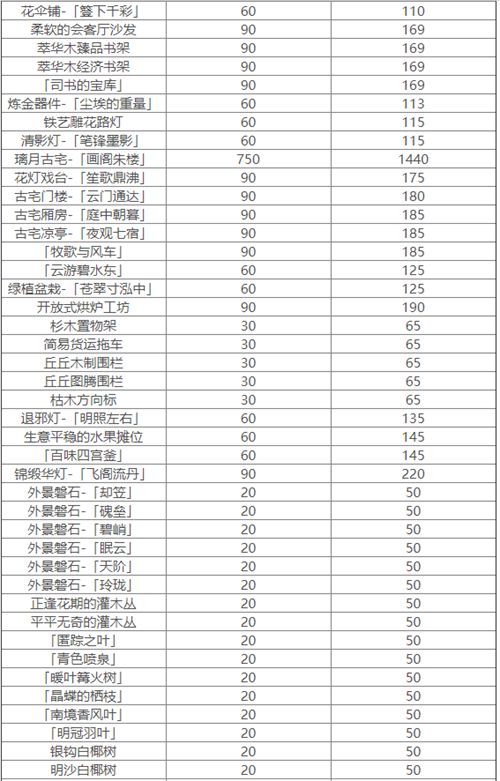 原神家具仙力负荷多少 全家具仙力负荷一览