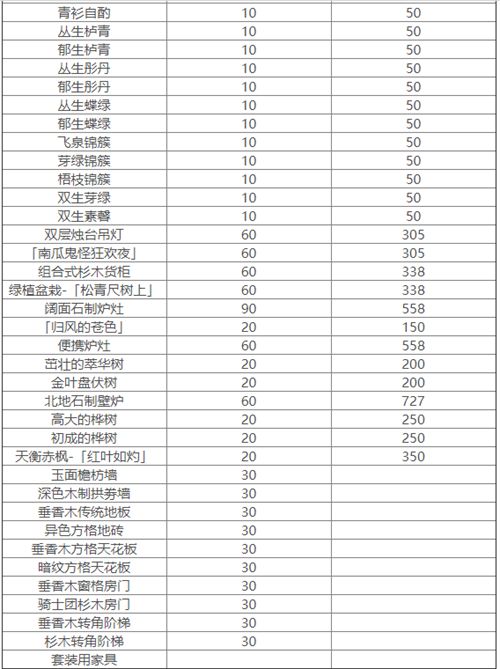 原神家具仙力负荷多少 全家具仙力负荷一览