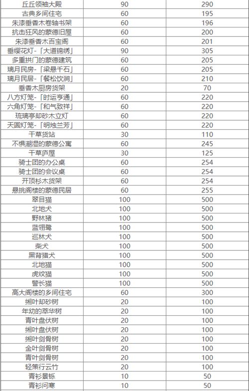 原神家具仙力负荷多少 全家具仙力负荷一览