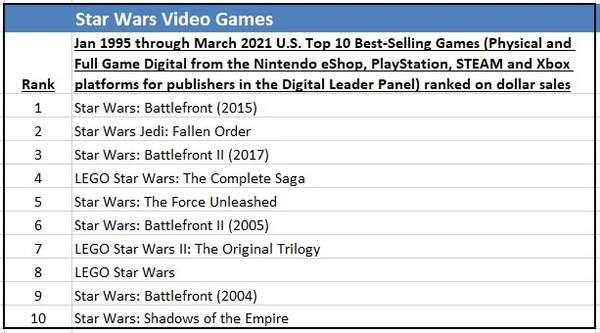 NPD公布美国星战游戏销量榜：《星球大战：前线》夺冠